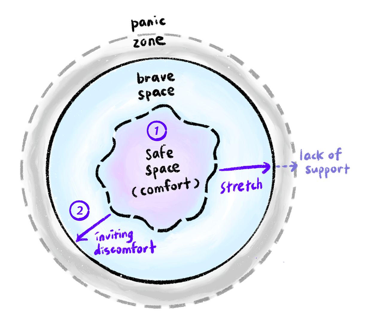 Cognitive Model of Brave Space Liminality Experience wh