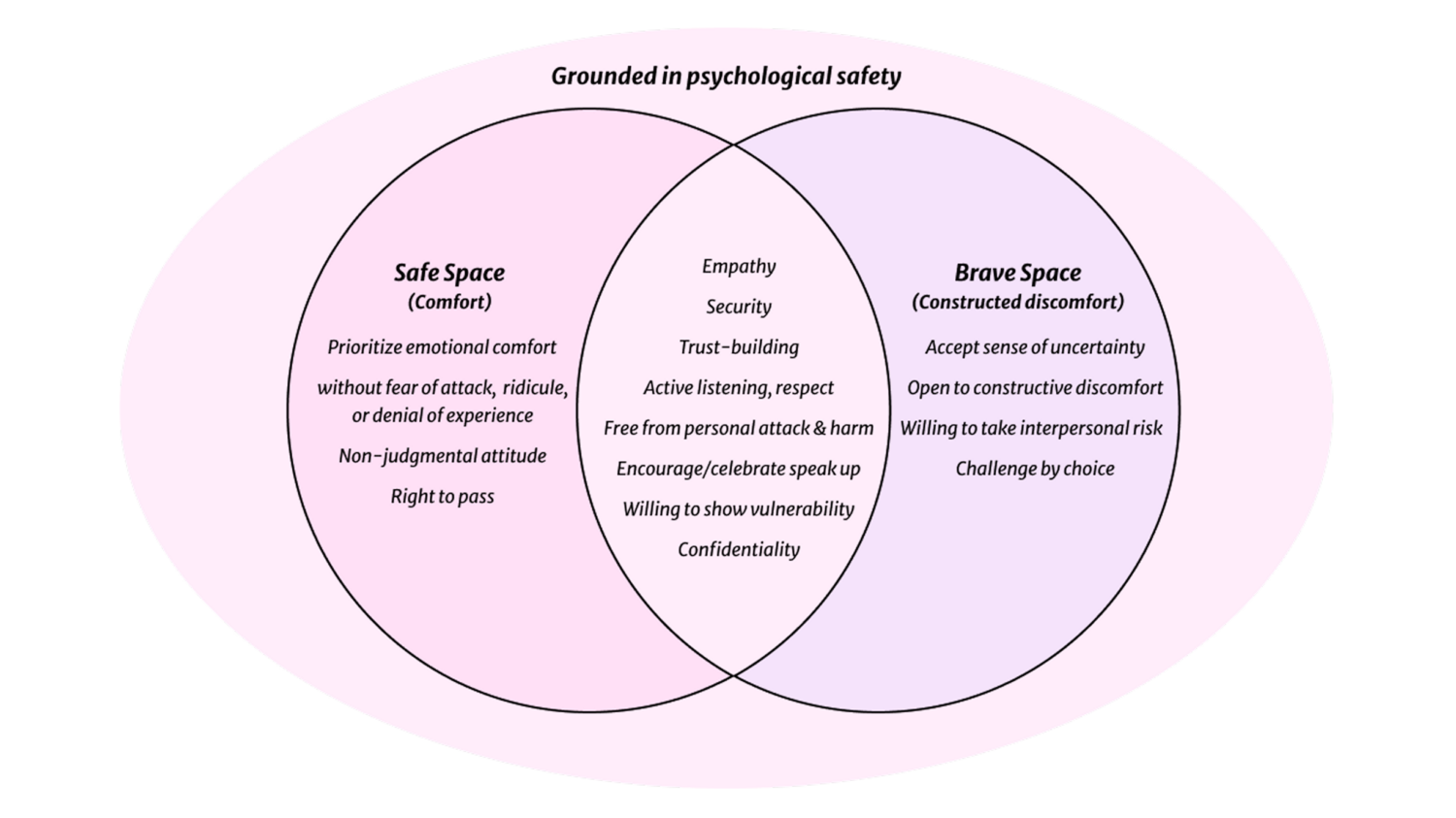 Complementary relationship and distinctions between Safe and Brave Space wh
