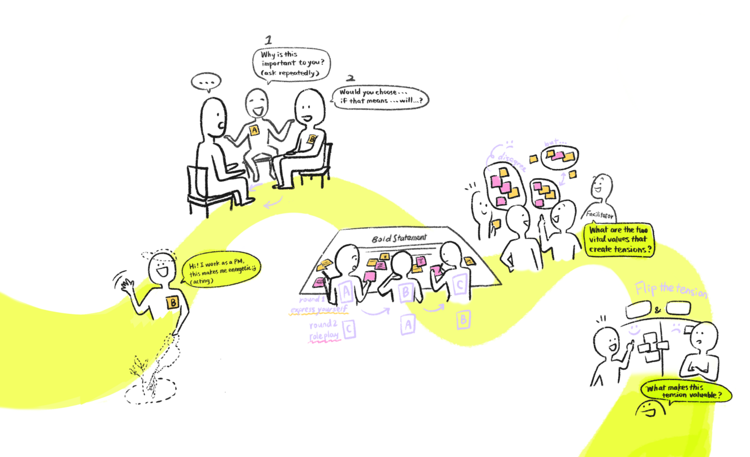 Design for value centered discussion visualize participants journey of the micro experiments